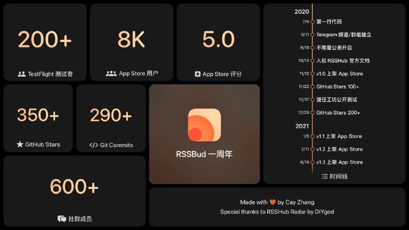 RSSBud 一周年@RSSBud 官频预告了面向 #iOS / iPadOS 15+ 的 v2 版本即将在八月发布