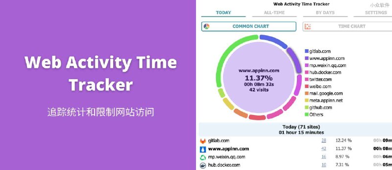 Web Activity Time Tracker - 追踪统计和限制网站访问，精确到秒[Chrome] - 小众软件