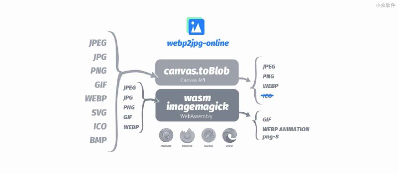 webp2jpg - 一个简单的开源在线图片格式转换工具，支持 WebP，无上传，可批量 - 小众软件