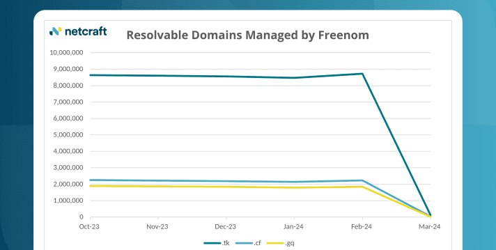 Cloudflare loses 22% of its domains in Freenom .tk shutdown | Netcraft