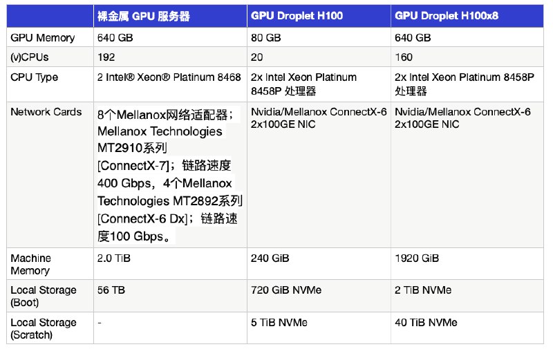 🚀🚀 裸金属 H100 GPU 上线 ‼️💠8 卡 H100 裸金属服务器租赁上线💠192 vCPUs640GB 显存2TiB 内存56 TB存储💠H100虚拟卡租赁 $2.5/hr 起，裸金属租赁价格更优👉👉 快联系我们预定吧 