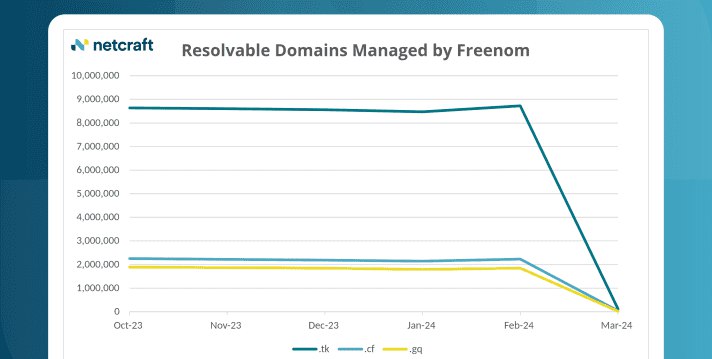 Cloudflare loses 22% of its domains in Freenom .tk shutdown | Netcraft