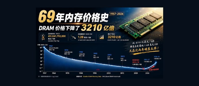 69 年内存价格史（1957–2026）：每 GB 内存价格下降 3210 亿倍 - 小众软件