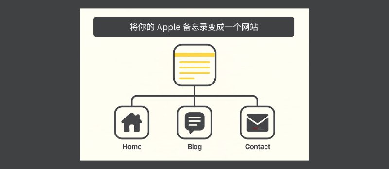 居然还有这种需求:将你的 Apple 备忘录变成一个网站 - 小众软件