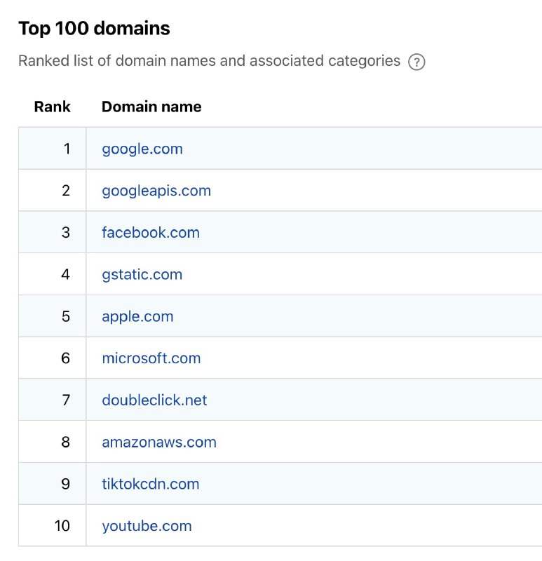 来自 Cloudflare 的域名流量排行