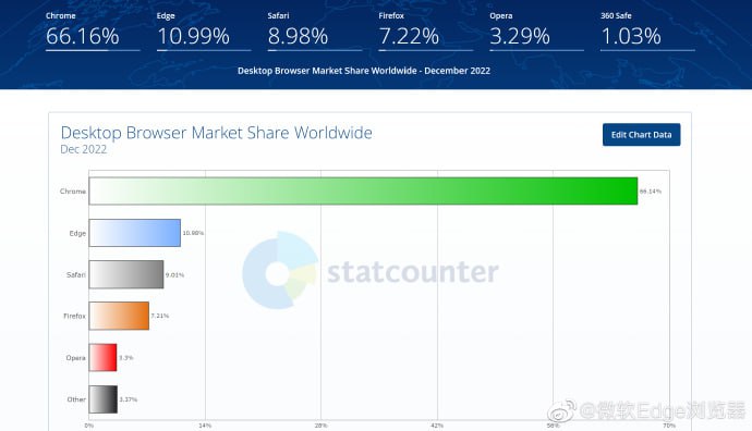 12月桌面端浏览器全球市场份额结果🥇第一名chrome，市场份额66.14%🥈第二名Edge，市场份额10.98%🥉第三名Safari，市场份额9.01%