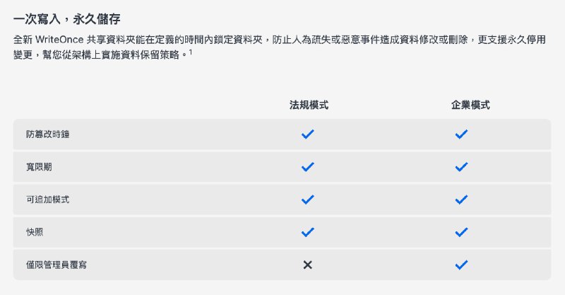 群晖 DSM 7.2 RC 带来 WriteOnce 共享文件夹，可实现文件的一次寫入，永久儲存，并且防篡改