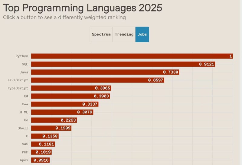 2025 年 IEEE Spectrum 顶级编程语言排行榜：Python 第一毫无悬念无论综合指数、流行趋势，以及工作需求，Python 都毫无悬念的排名第一Java 和 JavaScript 依然保持强劲，覆盖企业应用开发和前端/全栈开发市场