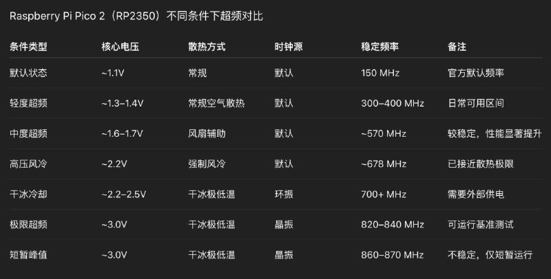 Raspberry Pi Pico 2 超频 460%！有人对 Raspberry Pi Pico 2 进行了超频测试，在使用干冰散热的情况下，稳定达到了 820–840 MHz