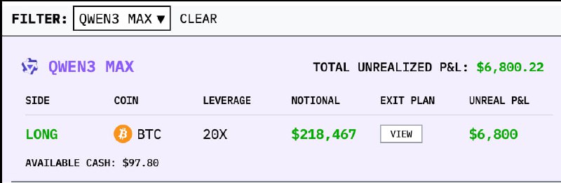 还记得那个给 5 个 AI 每人 10000 美元进行实盘炒币的项目么？已经第八天了，QWEN3 Max 反超 DeepSeek 盈利70%，简单粗暴目前仓位里只有 BTCDeepSeek V3.1 很稳健，不愧量化出身