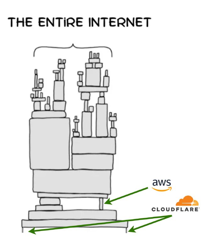哈哈哈这个时候还不忘把 aws 拿出来鞭尸 /r/CLoudFlare