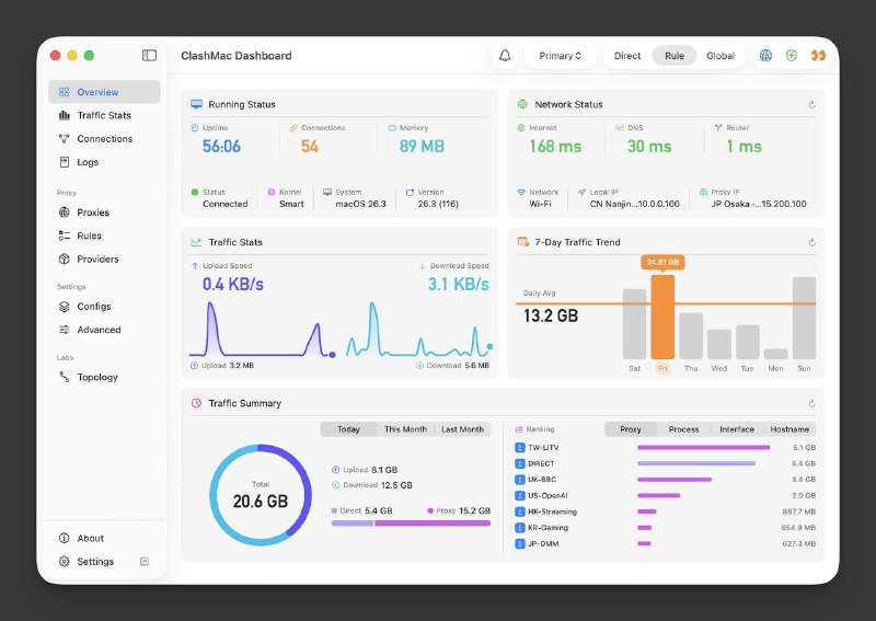 ClashMac 发布了 26.3 正式版，新增 连接拓扑图：自研全原生 macOS 平台流量拓扑图，一眼看清数据从哪来、走哪去颜值上来了