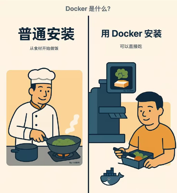 我看全网都在传，这个 Docker 容器是什么？我觉得可以这样理解：普通安装：厨师使用传统技能做饭，你得自己买菜切菜炒菜，才能吃