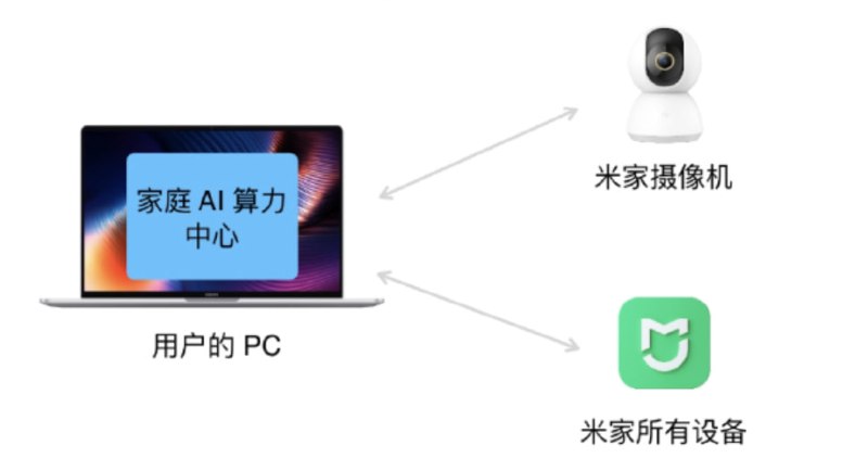 💧 #小众软件Xiaomi Miloco：小米发布「贾维斯」式大模型，用摄像头识别你看书还是健身，自动调节灯光音乐Xiaomi Miloco 是米家的智能家居未来探索方案 Xiaomi Local Copilot，需要用户自托管使用