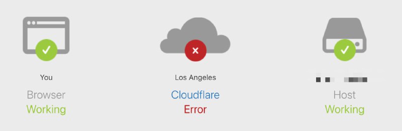第一次见，是 cloudflare 挂了，不是我的服务器挂了