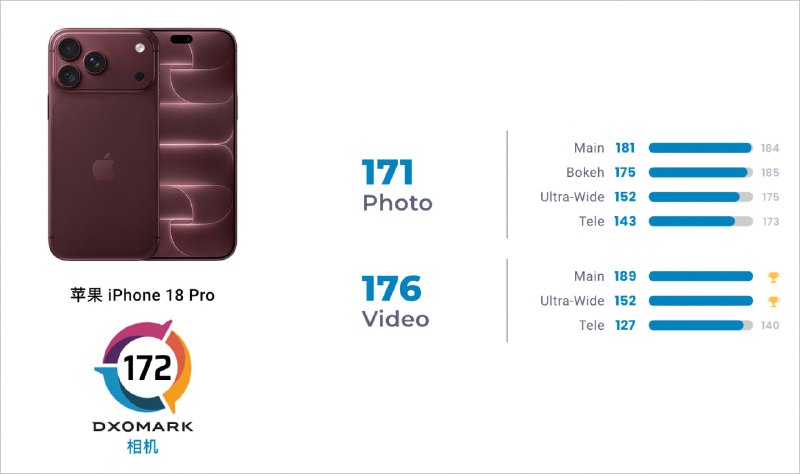 iPhone 18 Pro 的 DXOMARK 相机性能评测出来了，目前全球排名第二，得分 172 分