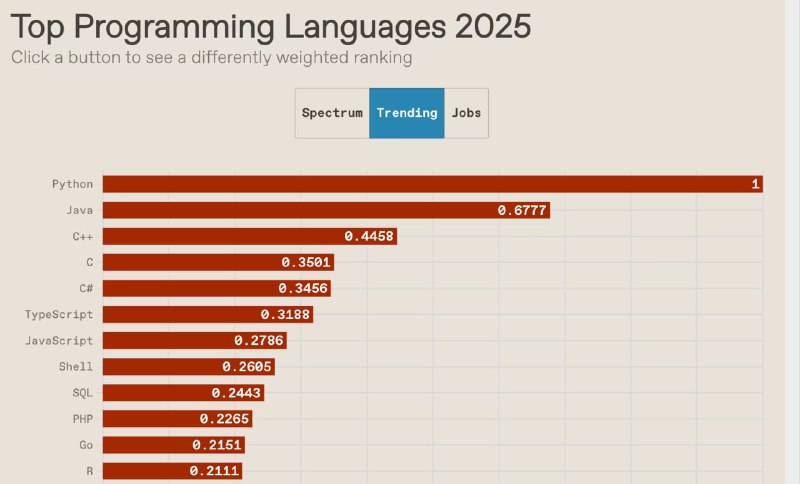 2025 年 IEEE Spectrum 顶级编程语言排行榜：Python 第一毫无悬念无论综合指数、流行趋势，以及工作需求，Python 都毫无悬念的排名第一Java 和 JavaScript 依然保持强劲，覆盖企业应用开发和前端/全栈开发市场