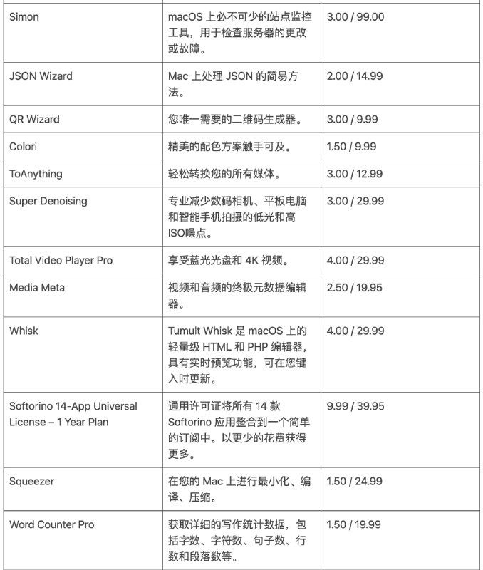 Bundlehunt 发布了最新的特价 macOS 应用自选包 2025 macOS Power Pack，包括效率工具、设计工具、开发者工具等 45 款软件支持支付宝、微信支付