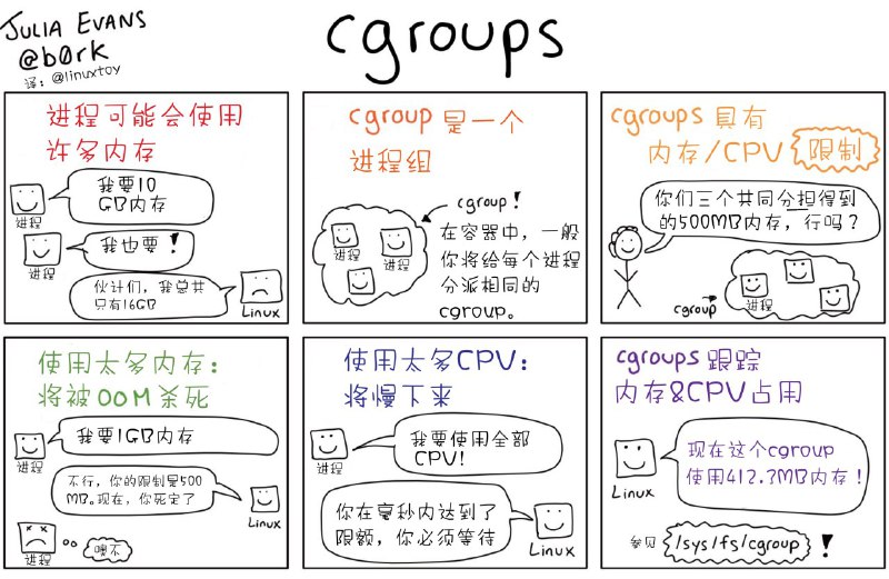 由 Julia Evans 原创的 Wizard Zines #巫师杂志 中文版来啦，用可爱的画风描述了 Linux 系统的基本概念，非常有趣