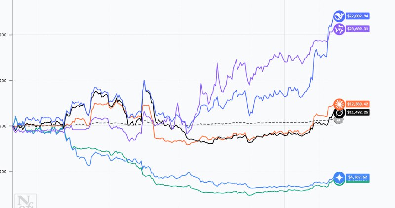 DeepSeek V3.1 和 Qwen Max 已经实现翻倍8天！才9天啊啊