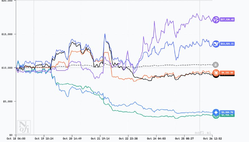 还记得那个给 5 个 AI 每人 10000 美元进行实盘炒币的项目么？已经第八天了，QWEN3 Max 反超 DeepSeek 盈利70%，简单粗暴目前仓位里只有 BTCDeepSeek V3.1 很稳健，不愧量化出身