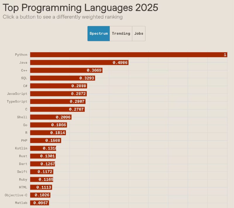 2025 年 IEEE Spectrum 顶级编程语言排行榜：Python 第一毫无悬念无论综合指数、流行趋势，以及工作需求，Python 都毫无悬念的排名第一Java 和 JavaScript 依然保持强劲，覆盖企业应用开发和前端/全栈开发市场