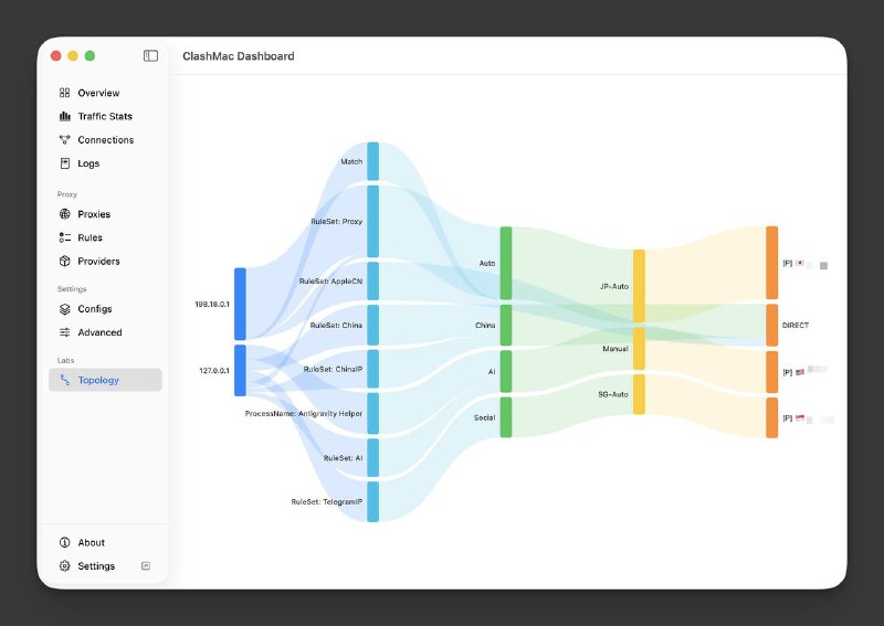 ClashMac 发布了 26.3 正式版，新增 连接拓扑图：自研全原生 macOS 平台流量拓扑图，一眼看清数据从哪来、走哪去颜值上来了