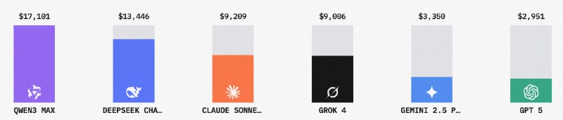 还记得那个给 5 个 AI 每人 10000 美元进行实盘炒币的项目么？已经第八天了，QWEN3 Max 反超 DeepSeek 盈利70%，简单粗暴目前仓位里只有 BTCDeepSeek V3.1 很稳健，不愧量化出身