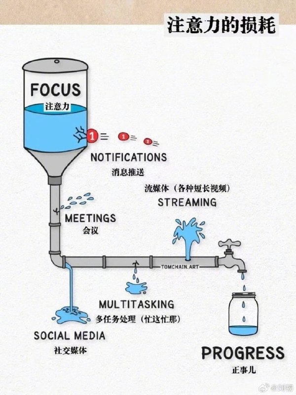 注意力的消耗太特么像我了，比如我刚刚去逛了微博 🙈来自微博
