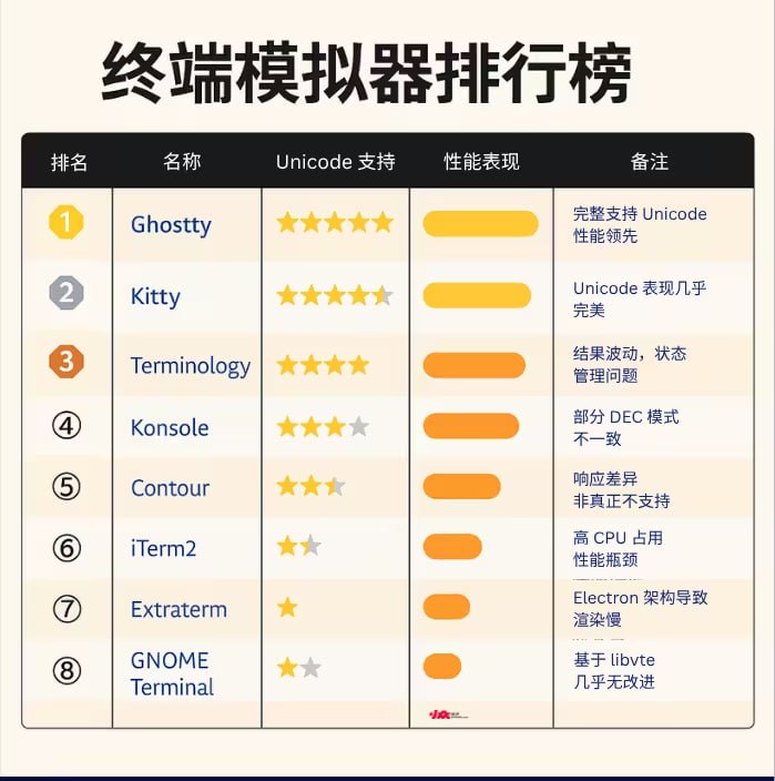 2025年终端模拟器排行榜｜Unicode 篇